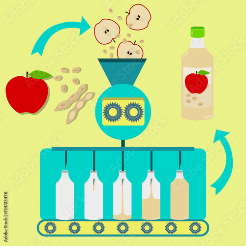 Apple and soy juice series production. Fresh apples and soybean pod with soy being processed. Bottled apple and soy juice.