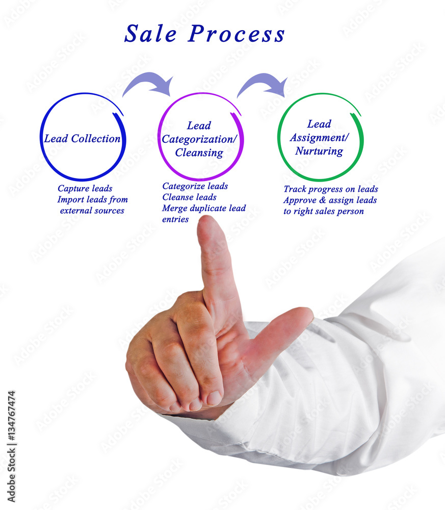 Diagram of sale process Diagram of sale process