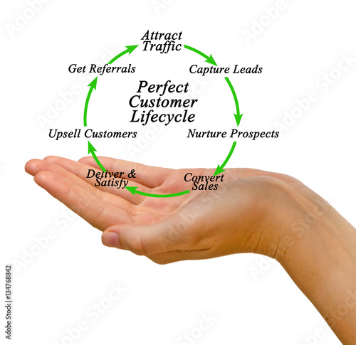 Perfect Customer Lifecycle