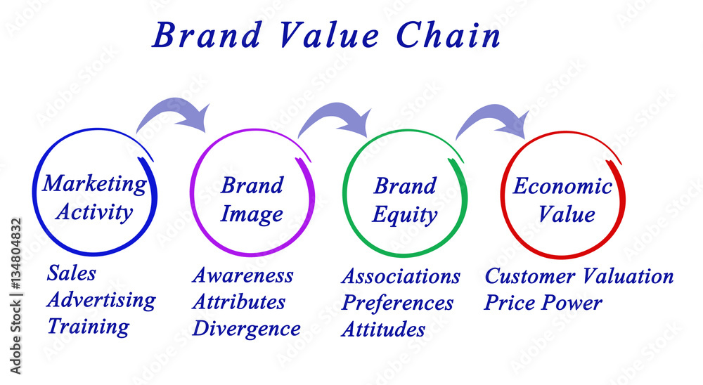 Brand Value Chain. Illustration Stock | Adobe Stock