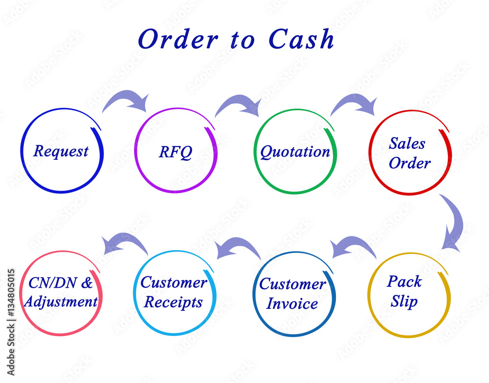  Order to Cash