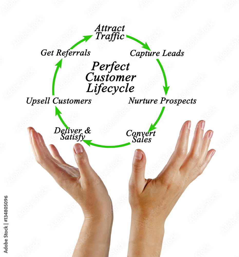 Perfect Customer Lifecycle Perfect Customer Lifecycle