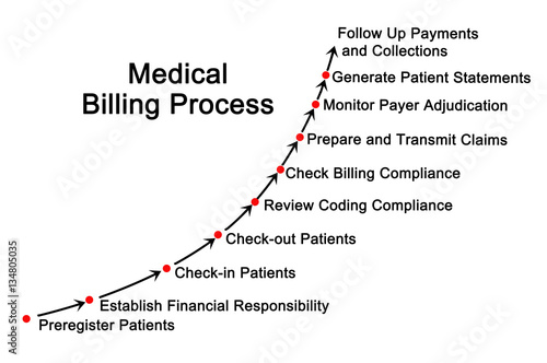Medical Billing Process photo