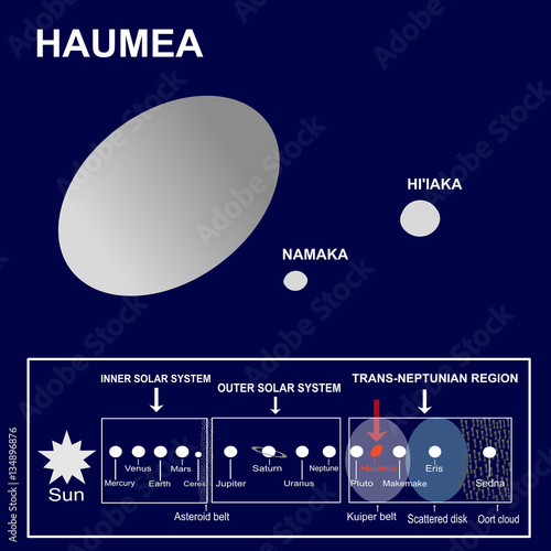 Haumea, a dwarf planet of the Solar System and its satellites or moons Namaka and Hi'iaka