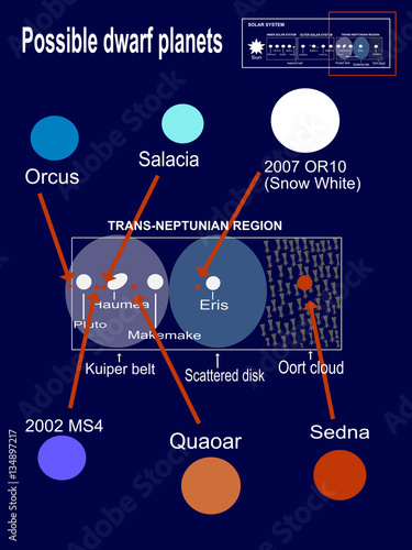 Possible dwarf planets: different dimensions and position in the solar system