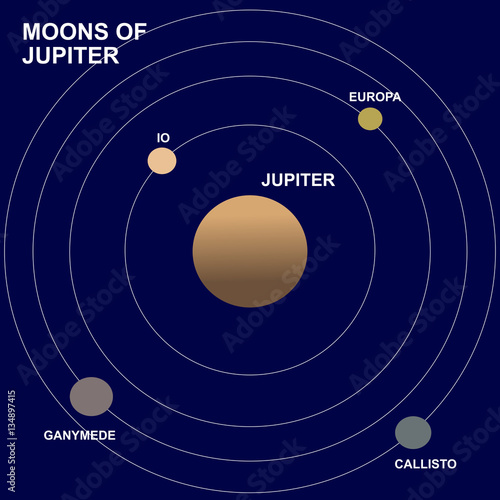 Moons or satellites of Jupiter planet: Europa, Io, Ganymede and Callisto
