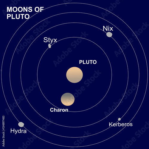 Pluto, a dwarf planet of the Solar System and its satellites or moons Charon, Hydra, Nix, Styx and Kerberos