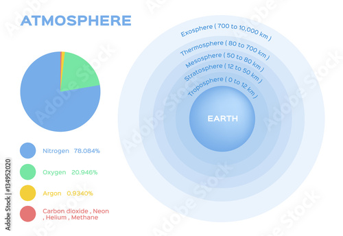 Earth atmosphere layers infographic vector illustration