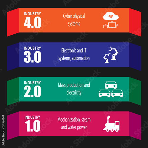 Industry 4.0 and 4th industrial revolution
