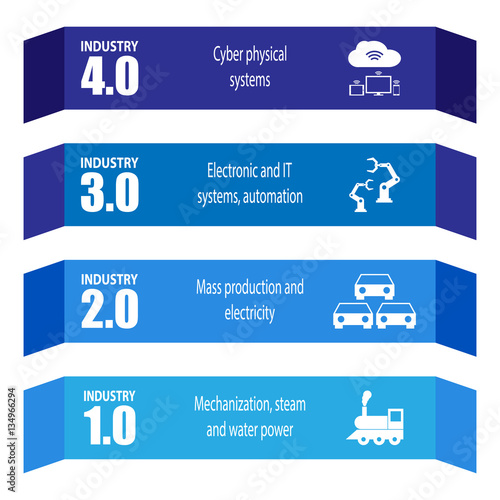 Industry 4.0 and 4th industrial revolution