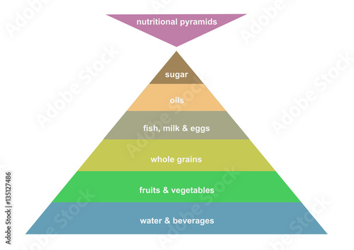 Nutritional pyramids