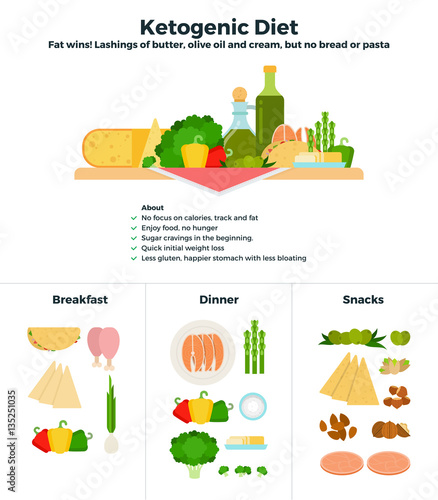Products of ketogenic diet 