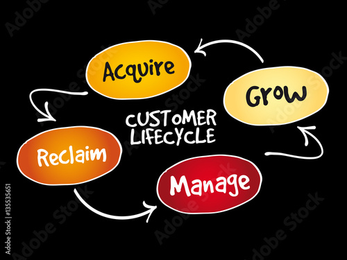 Customer life cycle, marketing business management strategy