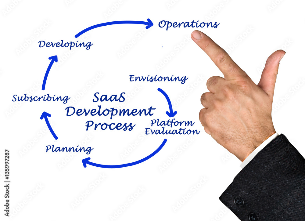 SaaS Development Lifecycle (SaaS DLC) SaaS Development Lifecycle (SaaS DLC)