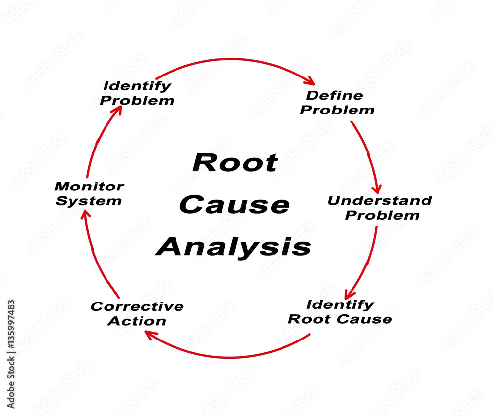 Root Cause Analysis