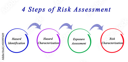 4 Steps of Risk Assessment