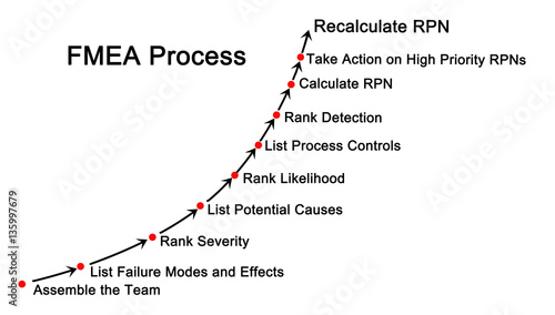 Failure mode and effects analysis (FMEA) process photo