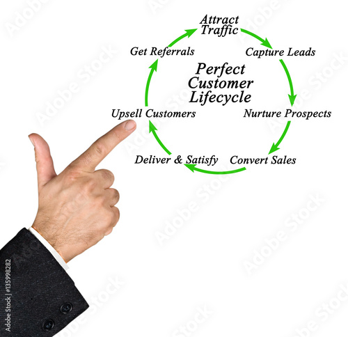 Perfect Customer Lifecycle