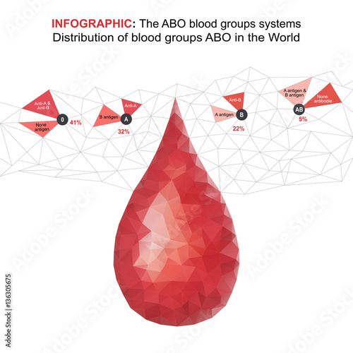 Infographic The ABO blood groups. Distribution blood groups on the World