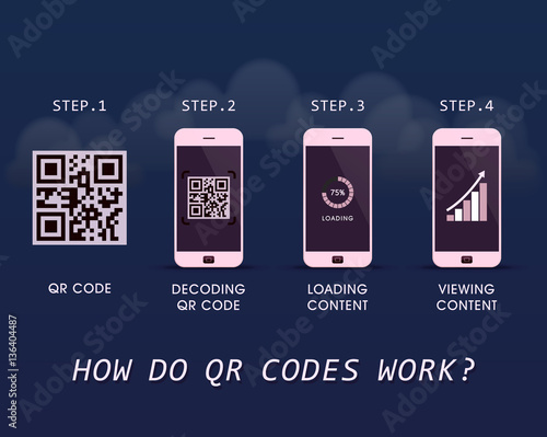 How do QR Codes work? - quick response infographic template with four steps to follow