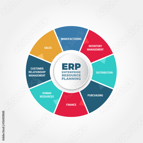 Enterprise Resource Planning ERP Process