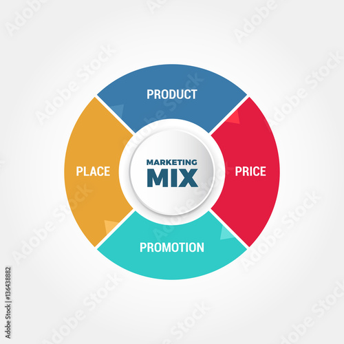 Marketing Mix Diagram
