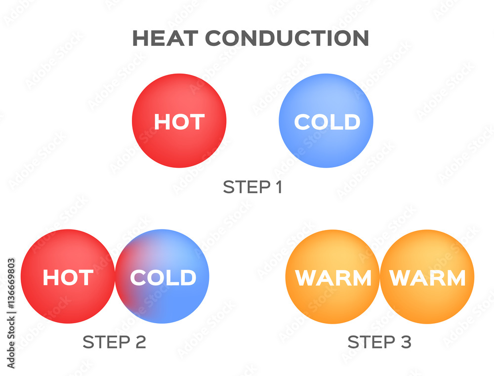 heat induction infographic vector . hot cold warm Stock Vector Adobe Stock