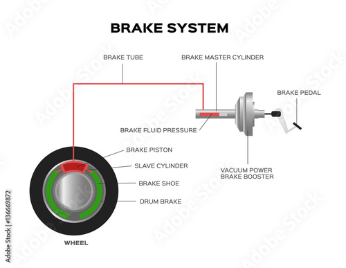 Brake system drum and disc brake. vector