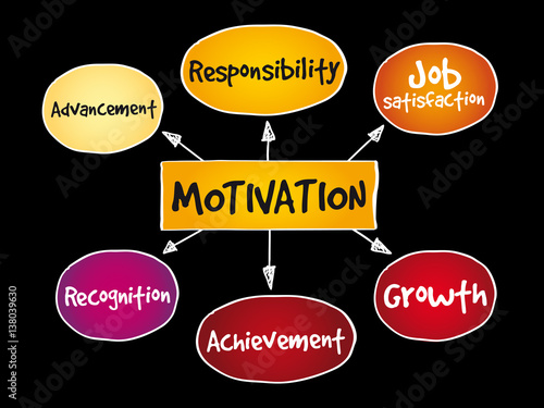 Motivation mind map, business concept for presentations and reports