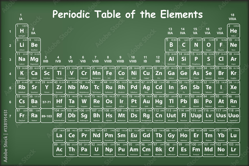 Periodic Table of the Elements with atomic number, symbol and