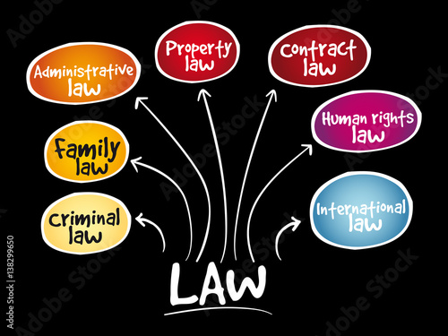 Law practices mind map, business concept strategy