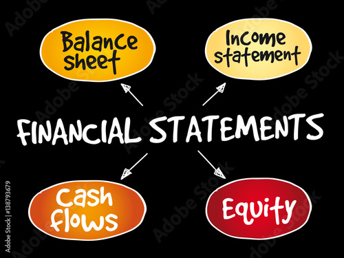 Financial statements mind map, business concept background