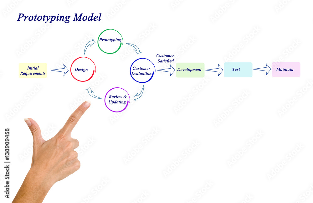 Fototapeta premium Prototyping Model