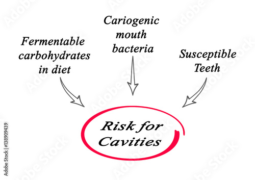 Slika na platnu Risk for Cavities