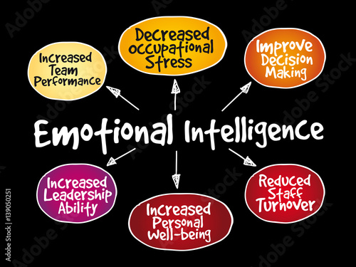 Emotional intelligence mind map, business concept