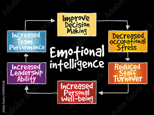 Emotional intelligence mind map, business concept
