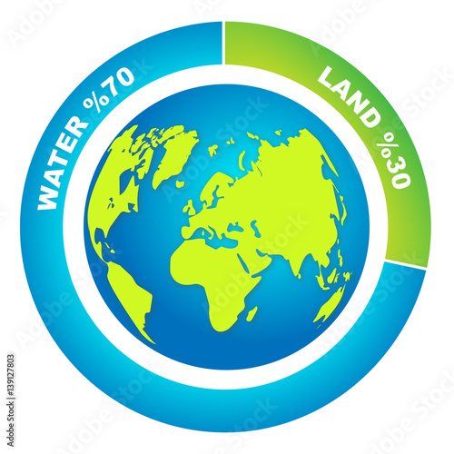 Percentage ratio of water and land on Earth's surface