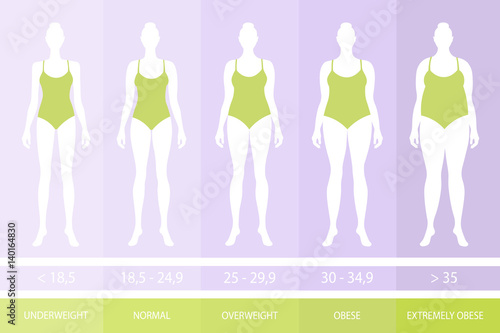 Woman figure. Obesity stages. Body mass index. Body Silhouettes