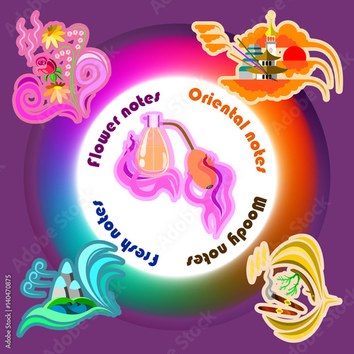 Colorful flat art fragrance wheel illustration with set of four basic aroma families. Perfume bottle held by stylized aroma hands.