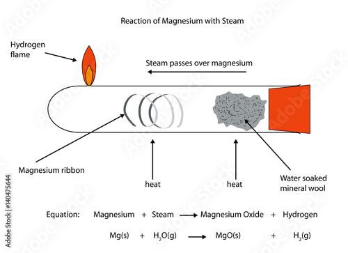 Fully labelled illustration of magnesium reaction with steam
