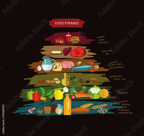 Food pyramid.