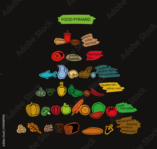 Food pyramid.