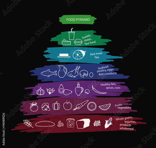 Food pyramid.
