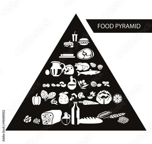 Food pyramid.