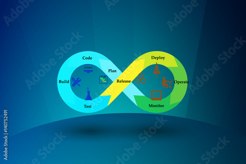 Concept of DevOps, illustrates the process of software development and operations  work together achieve continues development through automation tools