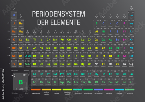 PERIODENSYSTEM DER ELEMENTE -Periodic Table of Elements in German language-  with the 4 new elements ( Nihonium, Moscovium, Tennessine, Oganesson ) included on November 28, 2016 by the IUPAC