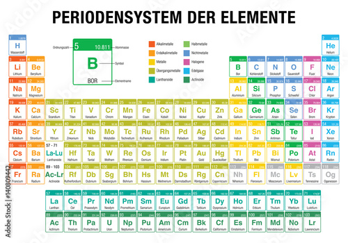 PERIODENSYSTEM DER ELEMENTE -Periodic Table of Elements in German language-  with the 4 new elements ( Nihonium, Moscovium, Tennessine, Oganesson ) included on November 28, 2016 by the IUPAC