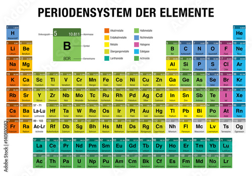 PERIODENSYSTEM DER ELEMENTE -Periodic Table of Elements in German language-  with the 4 new elements ( Nihonium, Moscovium, Tennessine, Oganesson ) included on November 28, 2016 by the IUPAC