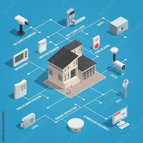 Physical Security Isometric Flowchart