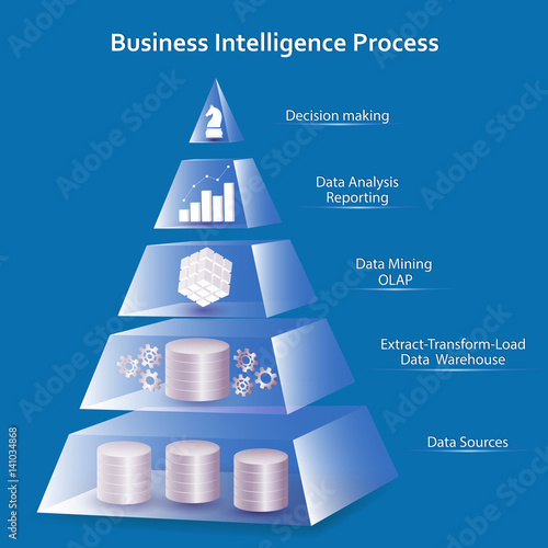 Business Intelligence Pyramid Concept